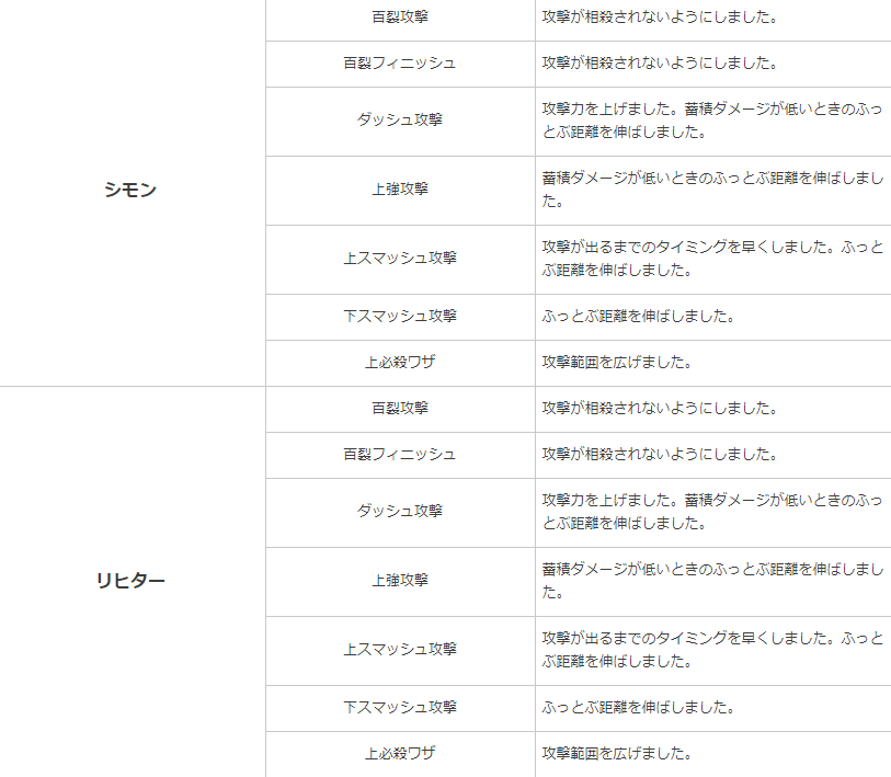 悲報 スマブラspアプデであのキャラたちが強化されてしまい阿鼻叫喚wwwwwwww スマブラ屋さん スマブラspまとめ攻略 悲報 スマブラspアプデであのキャラたちが強化されてしまい阿鼻叫喚wwwwwwww スマブラ屋さん スマブラspまとめ攻略