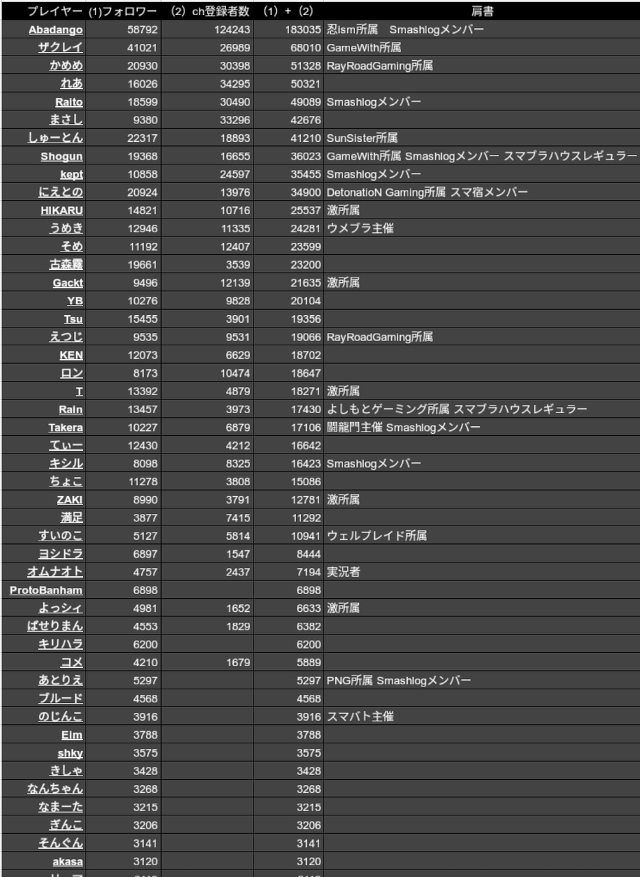 悲報 Kept氏 スマブラの為に会社を辞める で凄んごい荒れるｗｗｗｗｗ スマブラ屋さん スマブラspまとめ攻略
