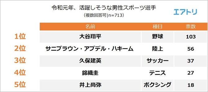 【謎】大谷翔平、孫興民、錦織圭、松山英樹、井上尚弥、久保建英←この中で世界目線で見て凄いやつｗｗｗｗｗｗｗｗｗ