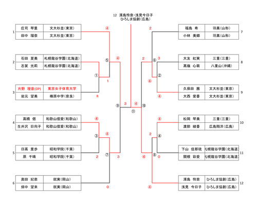 2021ALL JAPAN BEST BOUT¥×¥í¥°¥é¥à - ½÷»Ò¸Ä¿ÍÀï