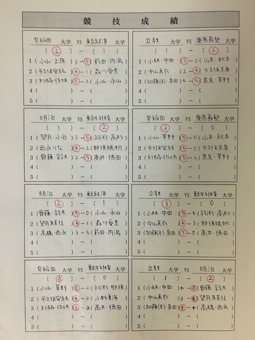 早稲田大学がv 関東学生秋季リーグ ソフトテニス サプリメンツ 早稲田大学がv 関東学生秋季リーグ ソフトテニス サプリメンツ