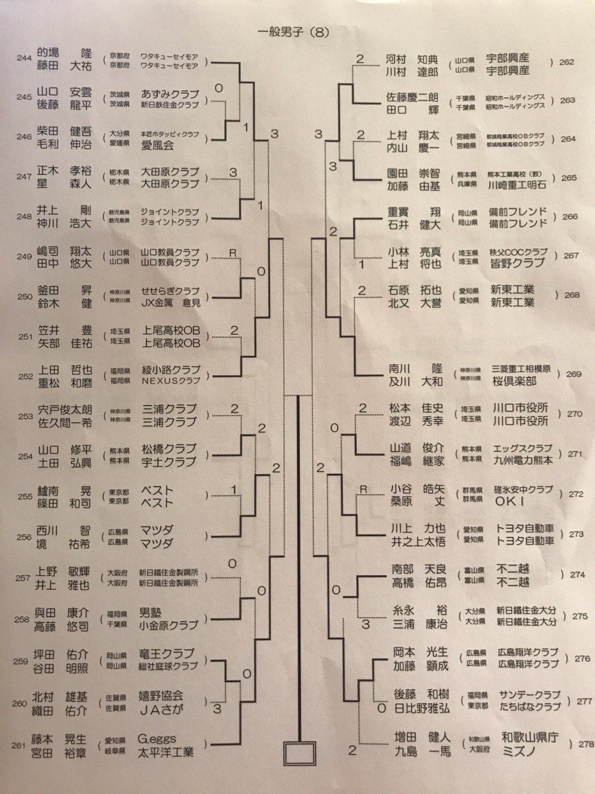 全日本社会人 熊本 1日目結果 ソフトテニス サプリメンツ