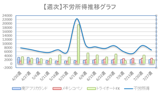 週次