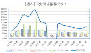 週次