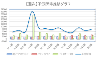 週次