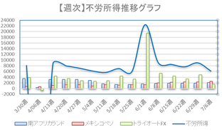 週次