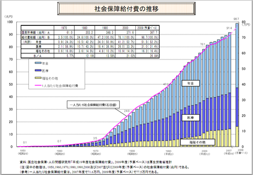 社会保障給付費