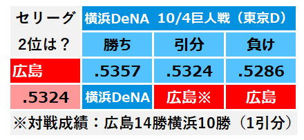 広島の2位、巨人に託されるwwww