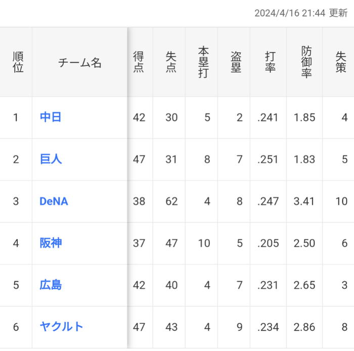 巨人チーム防御率1位か