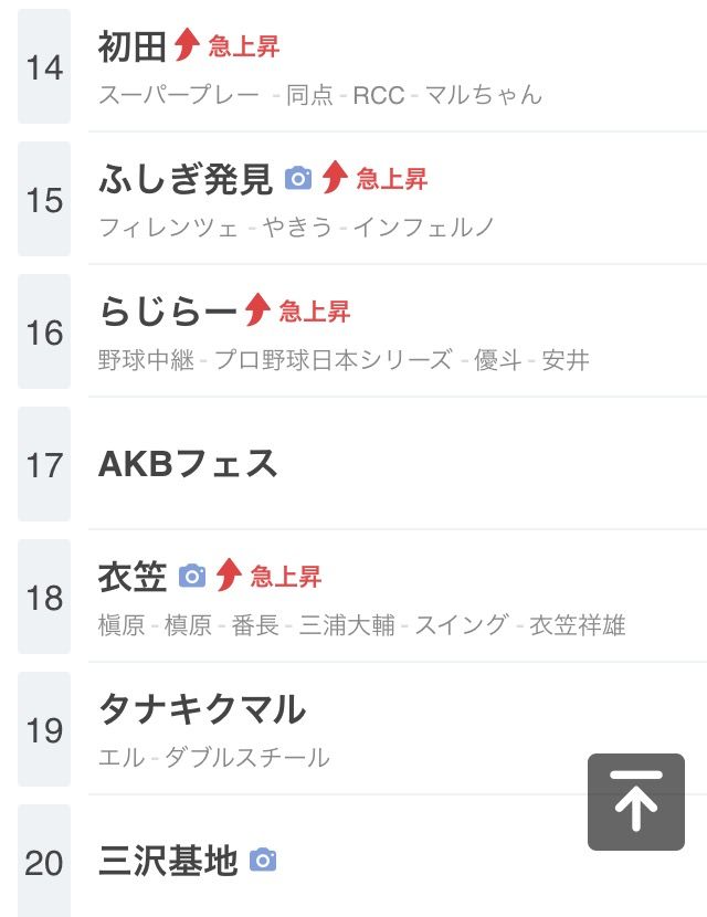 【朗報】Twitterトレンド、日本シリーズ広島×日本ハムで埋まるwwwwww