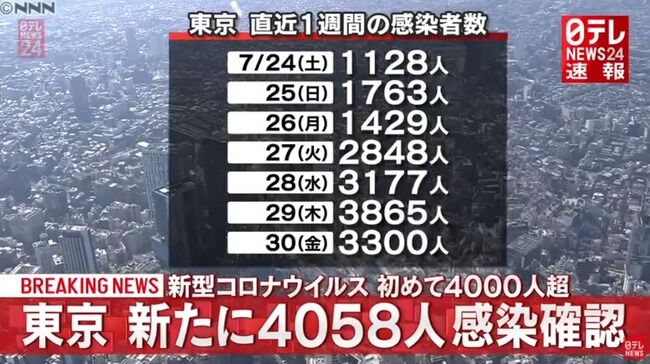 【悲報】東京　+4058