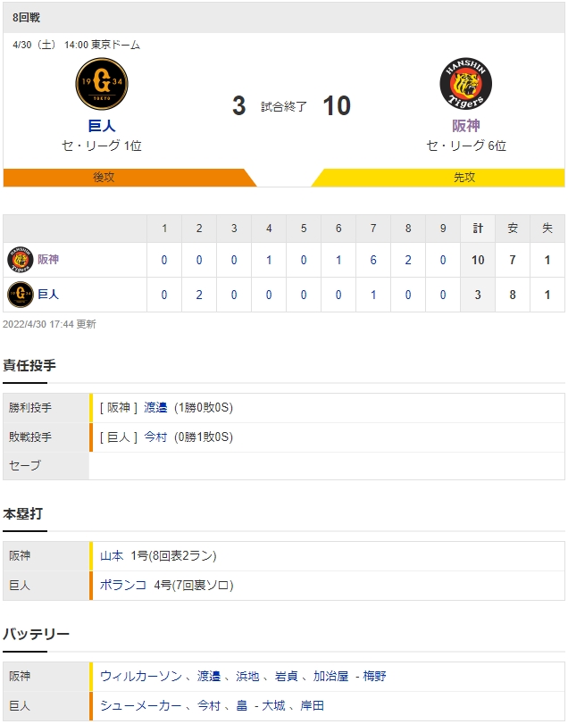 セ・リーグ G 3-10 T[4/30]　阪神、今季初5連勝!7回に6点で巨人に逆転勝ち!3カード連続勝ち越し!