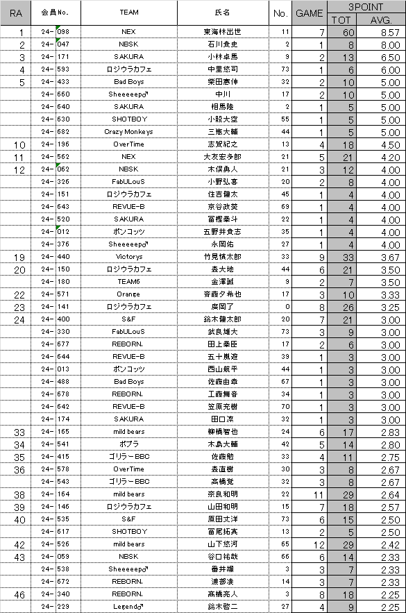 42th SBL 一般の部 個人成績 : SBL<薄野籠球會連合會>