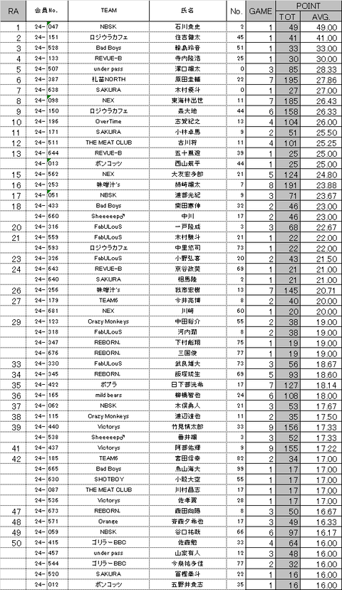 42th SBL 一般の部 個人成績 : SBL<薄野籠球會連合會>