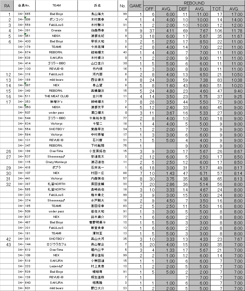 夏到来！ 個人成績表 恐怖6番打者ショート木浪聖也 凄い成績です😊🐯🩷