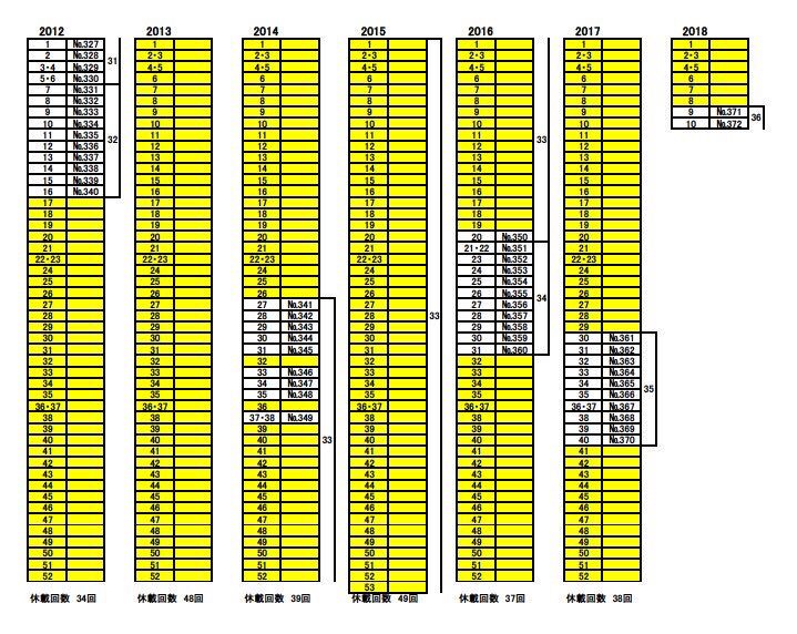 冨樫義博のハンターハンター連載期間早見表ｗｗｗｗｗｗｗｗ 気になるニュースまとめっち
