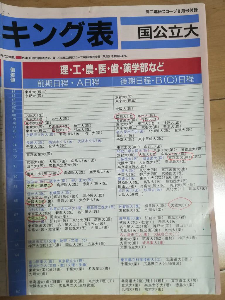 19年 1992年の偏差値ｗｗｗｗｗｗｗｗｗｗｗｗｗｗｗ すたすて 大学受験まとめ