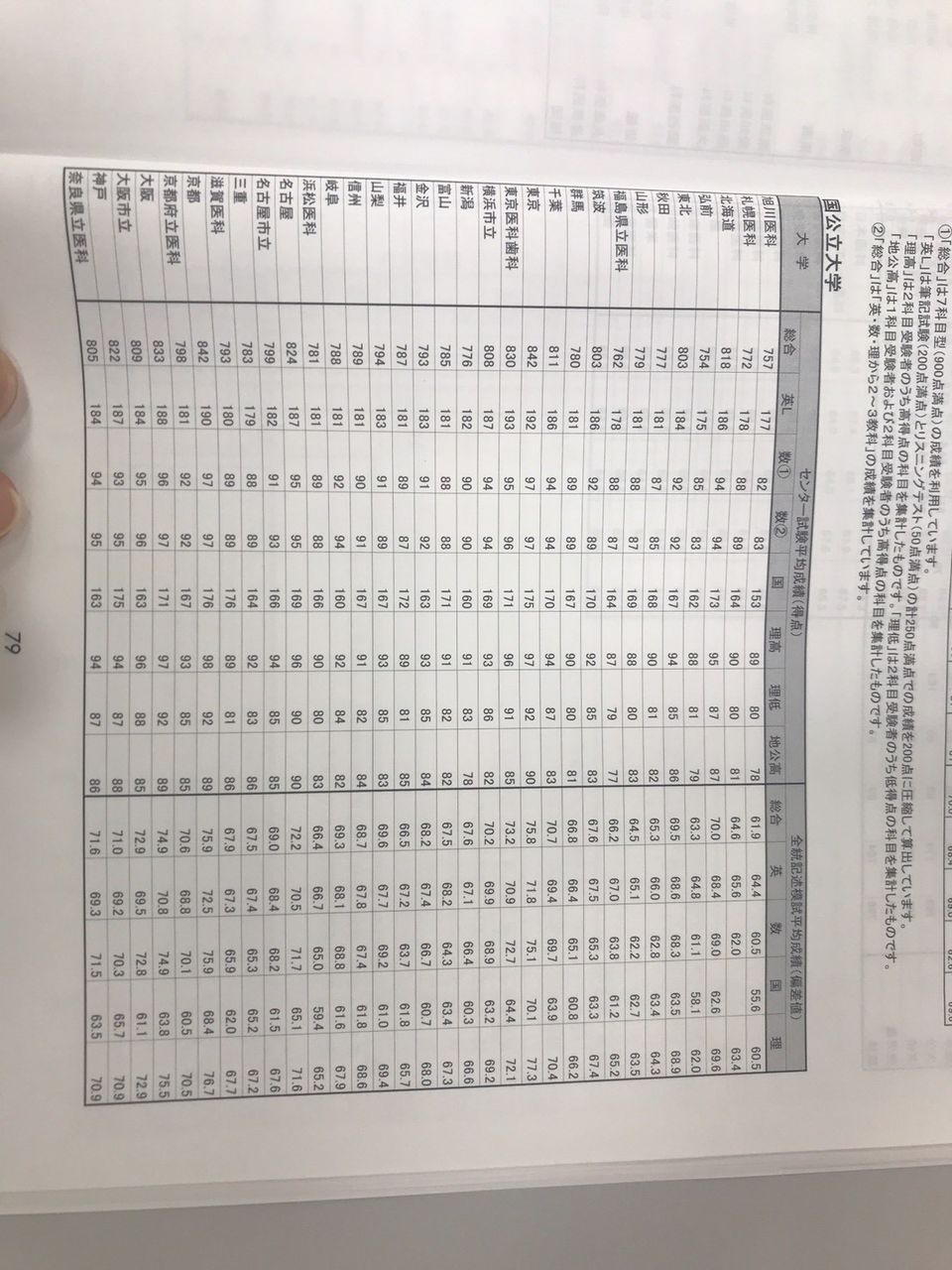 19年度 国公立医学部医学科 河合塾全統記述模試合格者平均偏差値 すたすて 大学受験まとめ 19年度 国公立医学部医学科 河合塾全統記述模試合格者平均偏差値 すたすて 大学受験まとめ