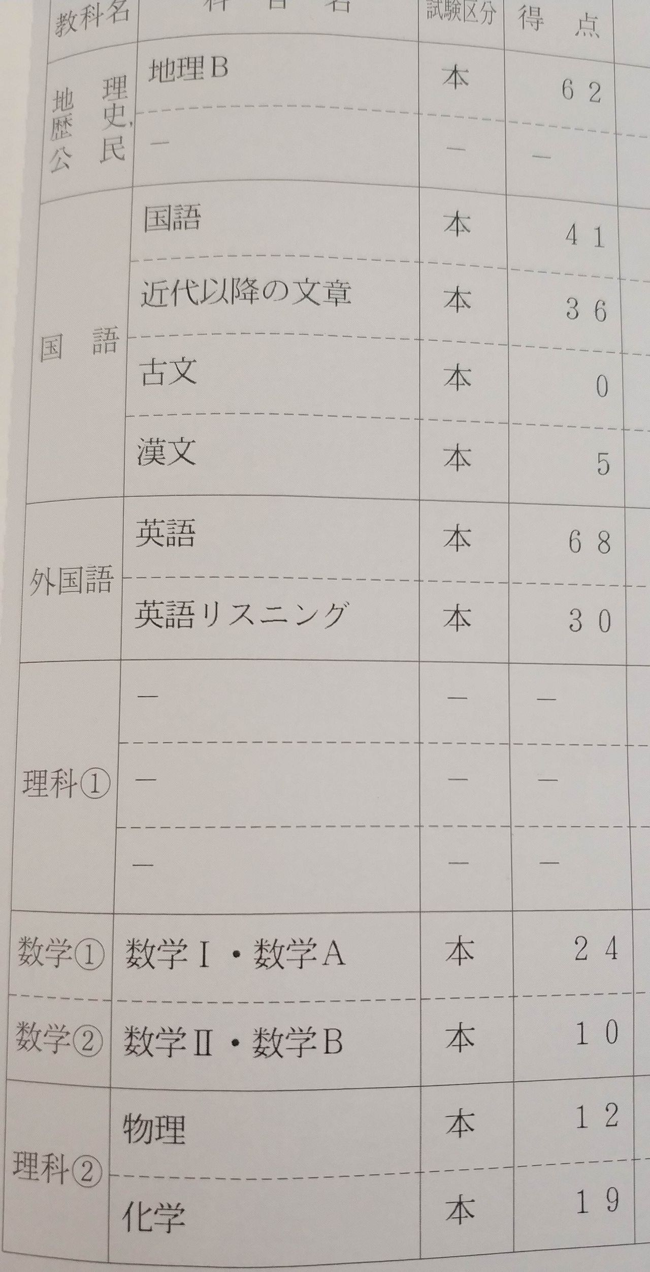 偏差値72の高校に進学するも 一切勉強せずセンター3割で浪人してるんだが今も一切勉強してない すたすて 大学受験まとめ 偏差値72の高校に進学するも 一切勉強せずセンター3割で浪人してるんだが今も一切勉強してない すたすて 大学受験まとめ