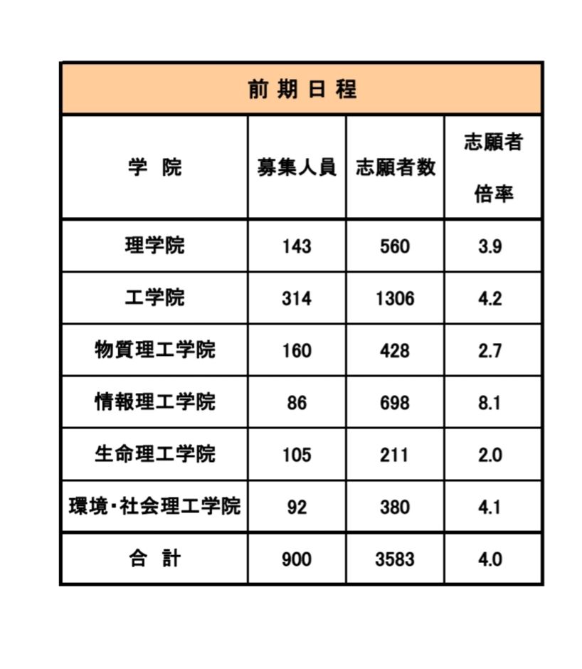 東工大志望ワイ 倍率にびびる すたすて 大学受験まとめ