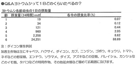 ヨトウムシの摂取量