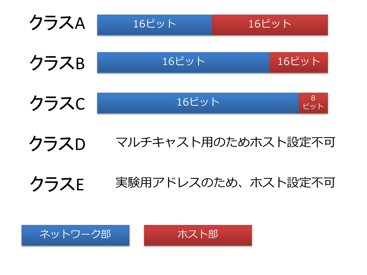 5 4 Ip アドレスクラス ネットワークむうもん 入門
