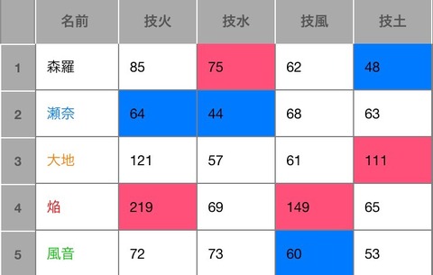 初代・第二世代:技素質
