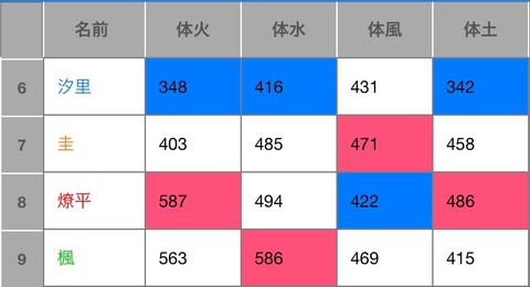 第三世代:体素質