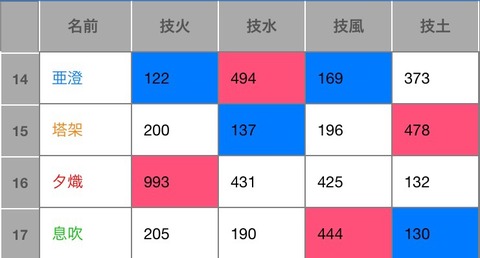 第五世代:技素質