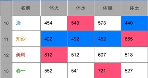 第四世代:体素質