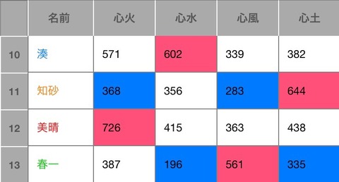 第四世代:心素質