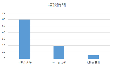 視聴時間棒グラフ