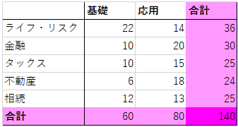 FP１級分野別得点