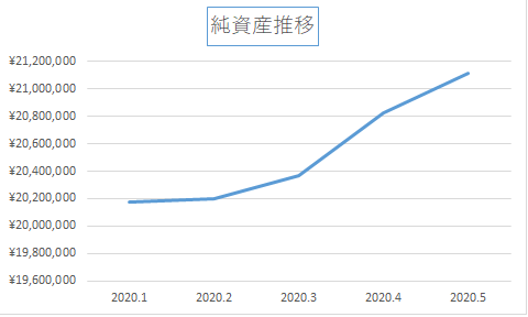 2020.5 純資産推移