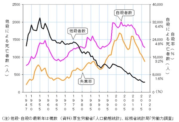 他殺と自殺の推移