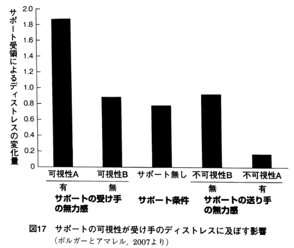 サポートは無力感を高める