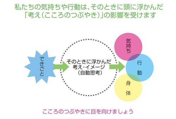 認知行動モデル