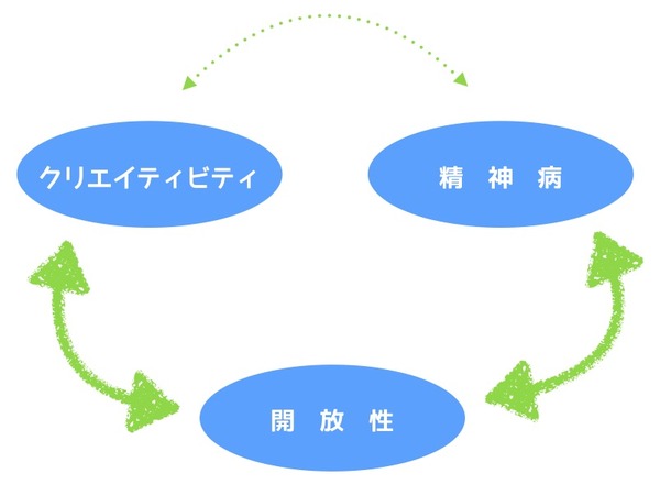 開放性・精神病・クリエイティビティの相関図2