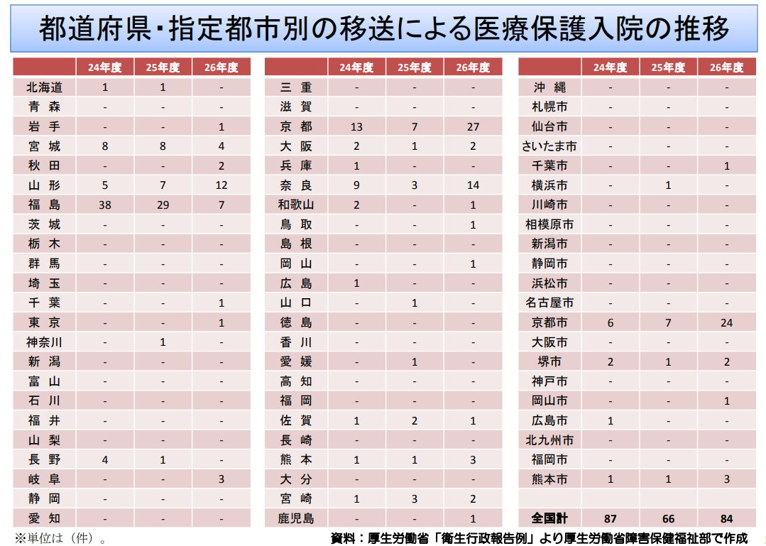 移送制度の地域格差