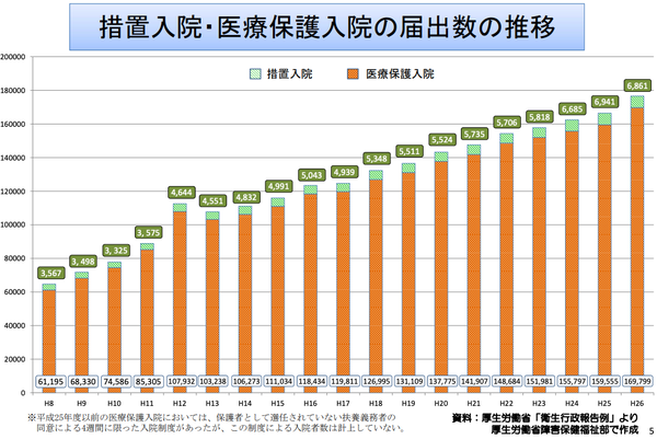 急増する強制入院