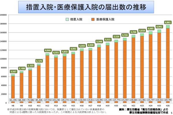 精神科病院への強制入院が急増している理由