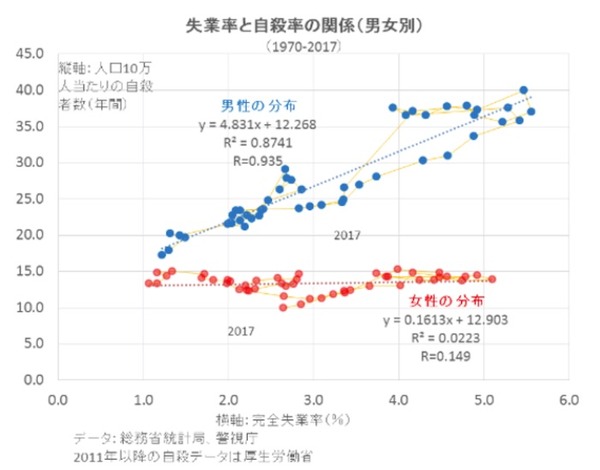 【男女別】実業率と自殺率の関係