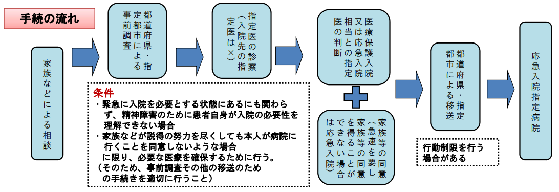 移送制度の流れ