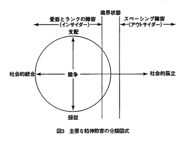 進化精神医学分類図式