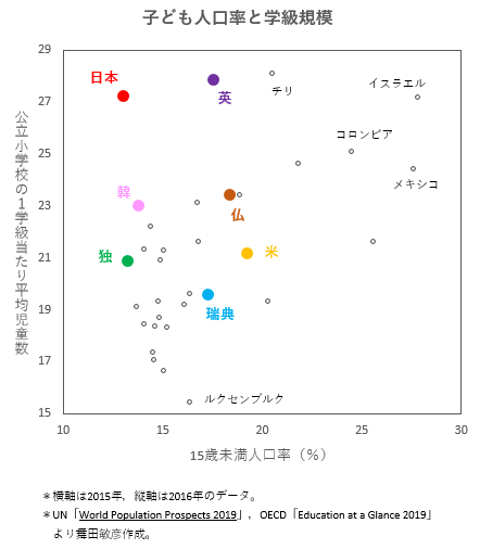 日本の学校は生徒数が多すぎる1