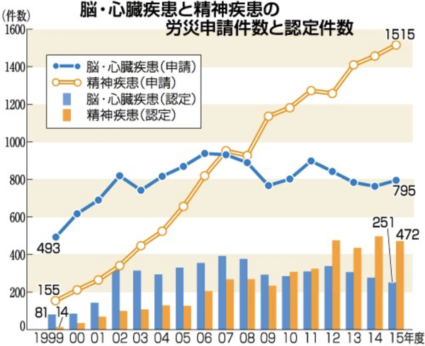 脳心臓疾患と精神疾患の労災申請件数と認定件数の推移