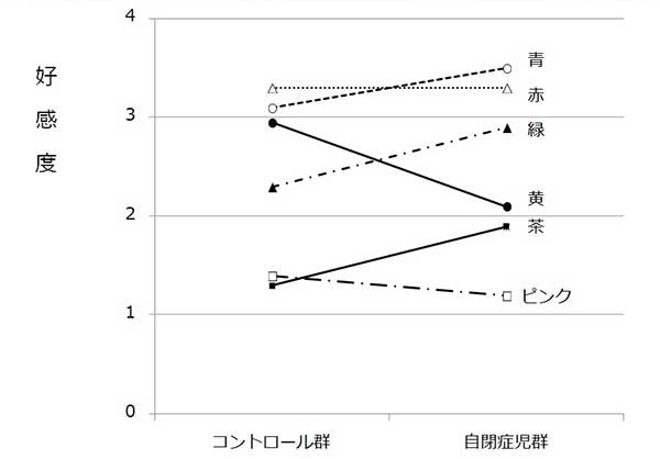 ASD児の色彩感覚結果グラフ