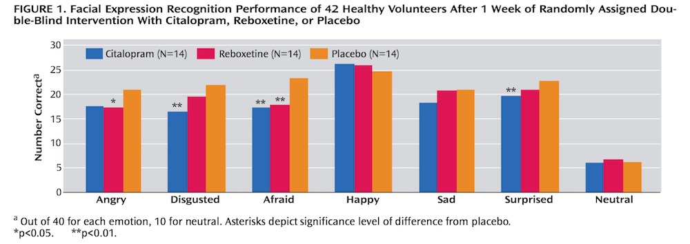 抗うつ薬が表情認知に及ぼす影響