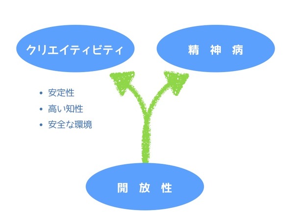 開放性・精神病・クリエイティビティの相関図