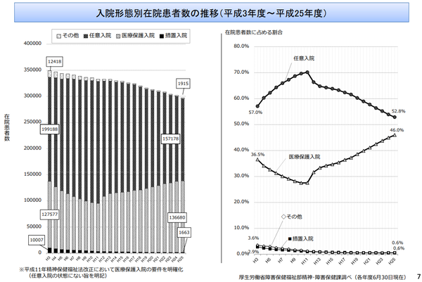 精神科病院入院患者の推移